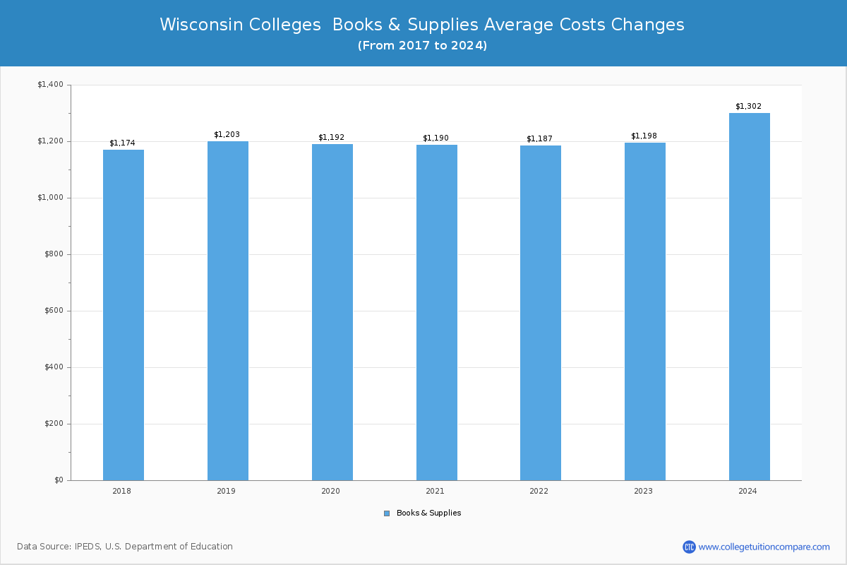 Wisconsin 4-Year Colleges Books and Supplies Cost Chart